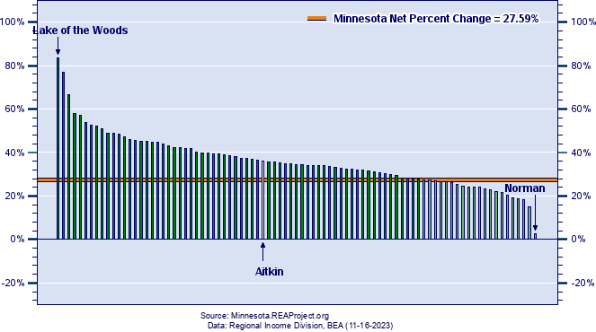 Minnesota Real Per Capita Income Growth by County